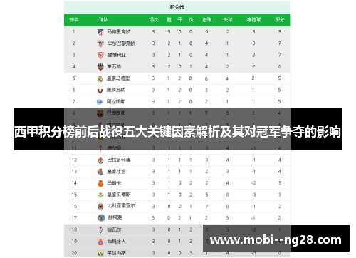 西甲积分榜前后战役五大关键因素解析及其对冠军争夺的影响 西甲积分榜前后战役五大关键因素解析及其对冠军争夺的影响